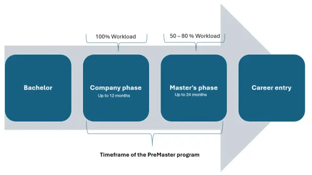 Organigramme illustrant un programme de qualification en deux étapes pour les titulaires d'un bachelor. La première étape comprend un bachelor et une phase d'intégration en entreprise (jusqu'à 12 mois). La deuxième étape consiste à obtenir un master, permettant de démarrer une carrière.