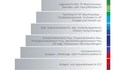 Entwicklungsmöglichkeiten