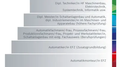 Entwicklungsmöglichkeiten