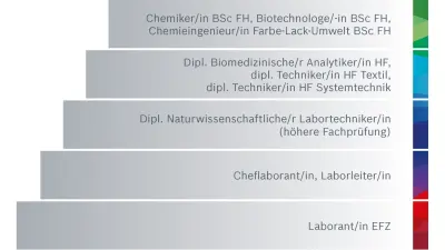 Entwicklungsmöglichkeiten
