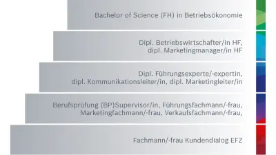 Entwicklungsmöglichkeiten