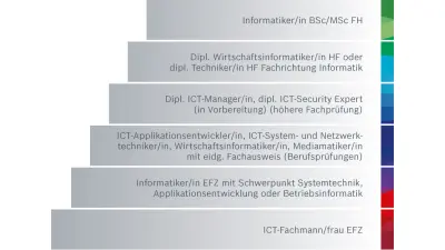 Entwicklungsmöglichkeiten