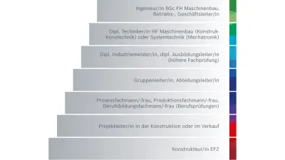 Entwicklungsmöglichkeiten