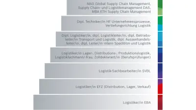 Entwicklungsmöglichkeiten