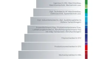 Entwicklungsmöglichkeiten