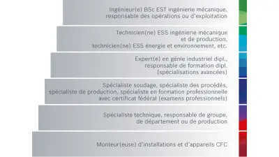Opportunités de Développement