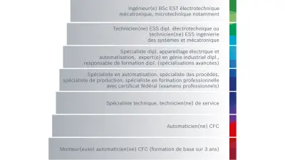 Opportunités de Développement