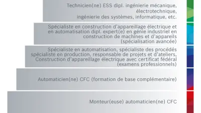 Opportunités de Développement