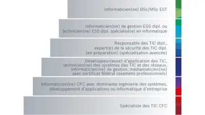 Opportunités de Développement