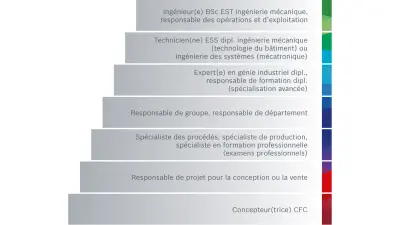 Opportunités de Développement