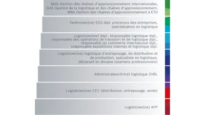 Opportunités de Développement
