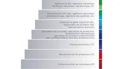 Opportunités de Développement