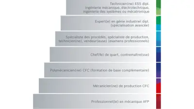 Opportunités de Développement