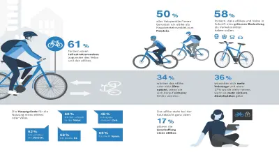 eBikes sind in der Schweiz auf dem Vormarsch. Rund ein Drittel der Befragten besitzt bereits ein eBike oder sogar mehrere. 