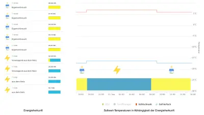Les appareils électroménagers connectés apportent de la flexibilité sur le marché de l’électricité.